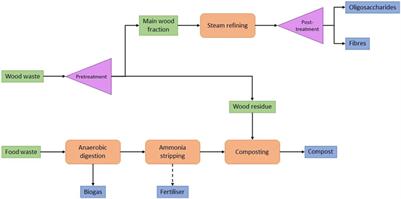 Critical analysis of the use of white-box versus black-box models for multi-objective optimisation of small-scale biorefineries